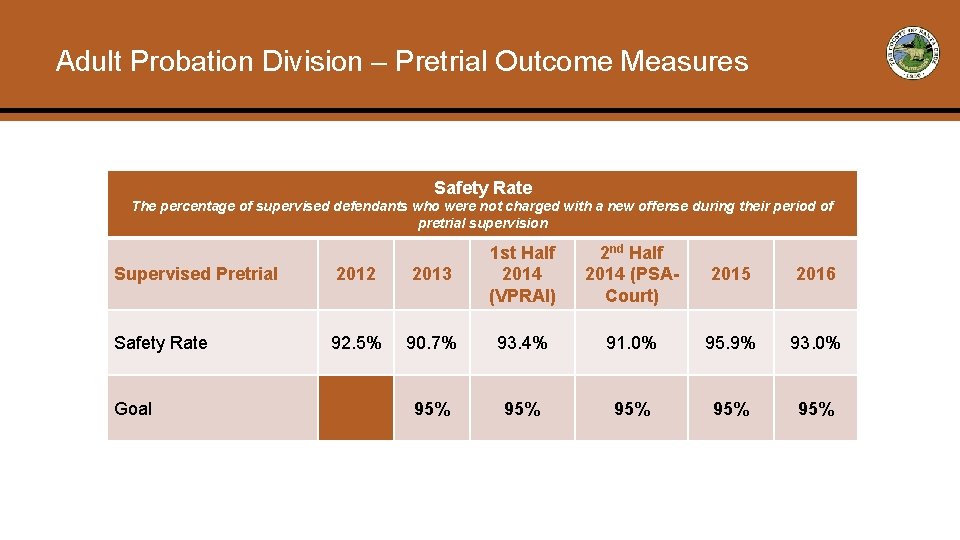 Adult Probation Division – Pretrial Outcome Measures Safety Rate The percentage of supervised defendants