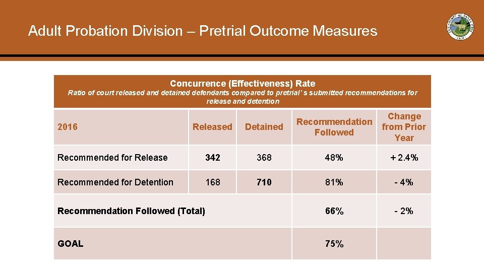 Adult Probation Division – Pretrial Outcome Measures Concurrence (Effectiveness) Rate Ratio of court released