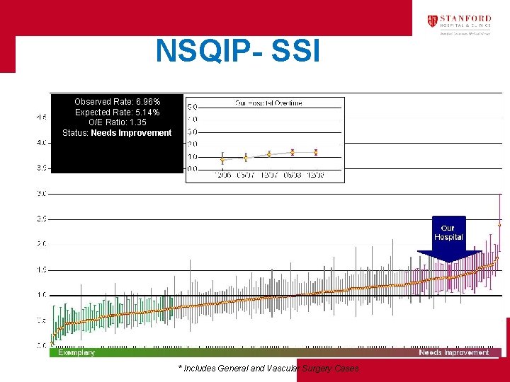 NSQIP- SSI Observed Rate: 6. 96% Expected Rate: 5. 14% O/E Ratio: 1. 35
