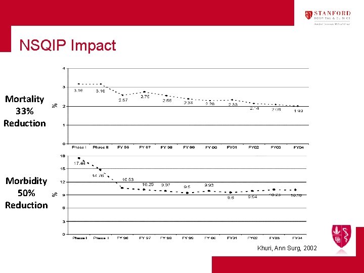 NSQIP Impact Mortality 33% Reduction Morbidity 50% Reduction Khuri, Ann Surg, 2002 