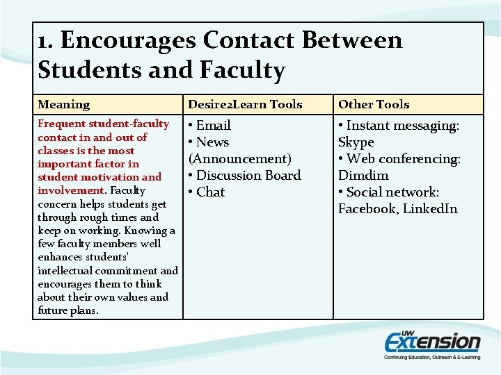 1. Encourages Contact Between Students and Faculty Meaning Desire 2 Learn Tools Other Tools 1. Encourages Contact Between Students and Faculty Meaning Desire 2 Learn Tools Other Tools