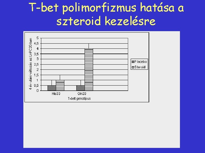 T-bet polimorfizmus hatása a szteroid kezelésre 