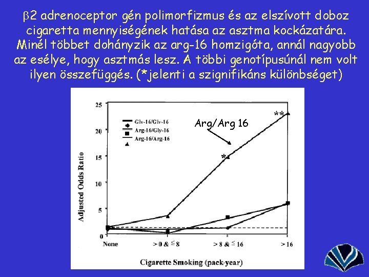 b 2 adrenoceptor gén polimorfizmus és az elszívott doboz cigaretta mennyiségének hatása az asztma