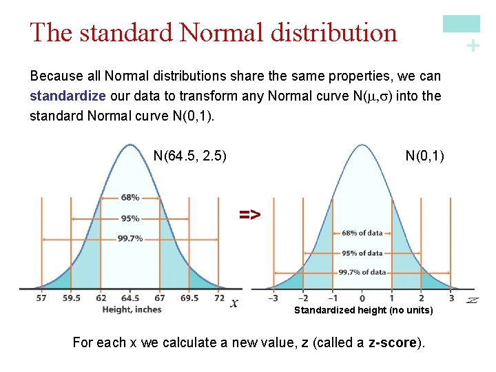 + The standard Normal distribution Because all Normal distributions share the same properties, we
