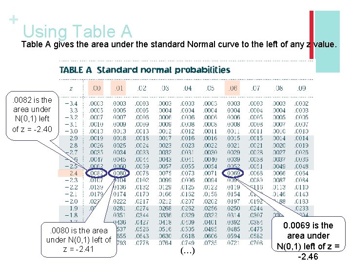 + Using Table A gives the area under the standard Normal curve to the