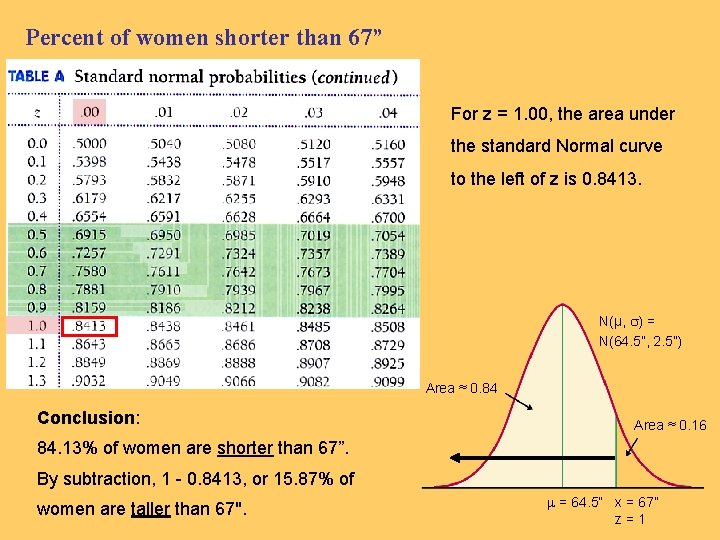 Percent of women shorter than 67” For z = 1. 00, the area under