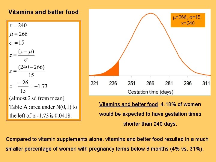 Vitamins and better food m=266, s=15, x=240 Vitamins and better food: 4. 18% of