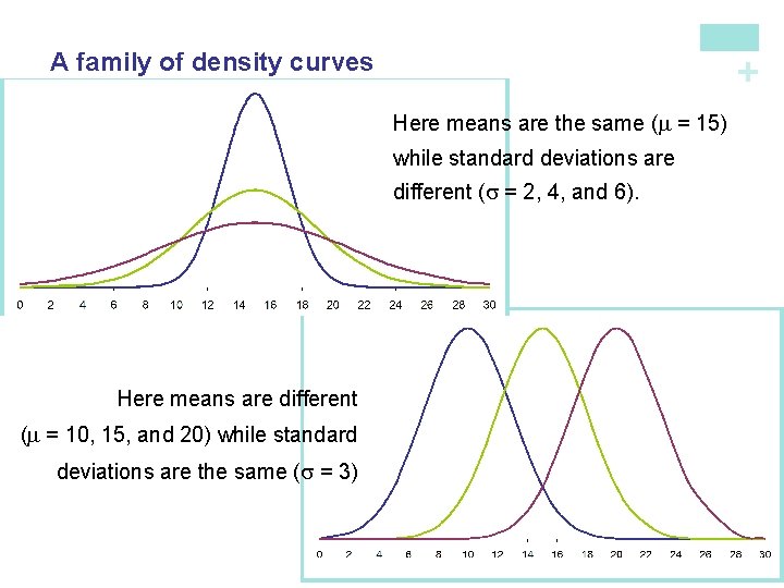 + A family of density curves Here means are the same (m = 15)