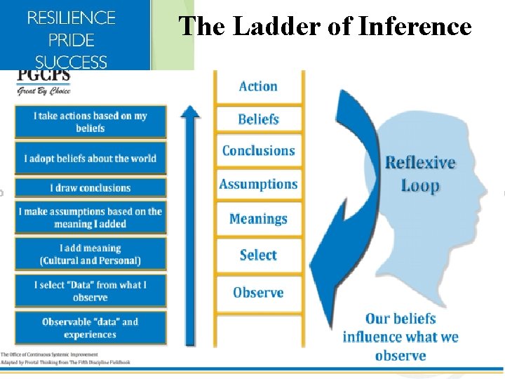 The Ladder of Inference . 