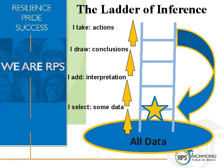 The Ladder of Inference I take: actions I draw: conclusions I add: interpretation I