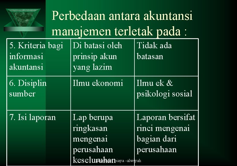 Perbedaan antara akuntansi manajemen terletak pada : 5. Kriteria bagi informasi akuntansi Di batasi