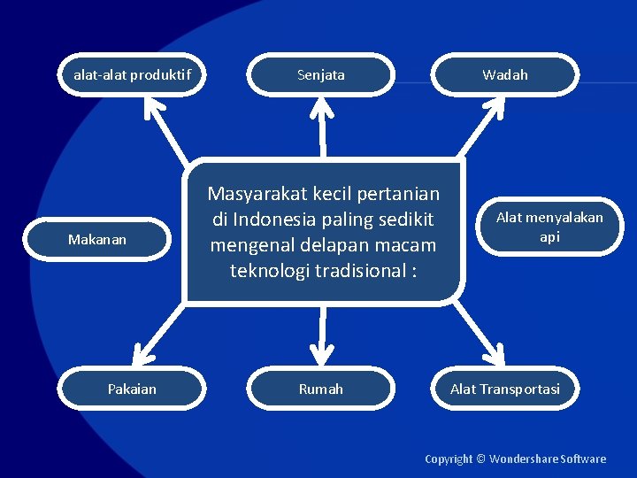 alat-alat produktif Makanan Pakaian Senjata Wadah Masyarakat kecil pertanian di Indonesia paling sedikit mengenal