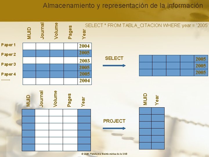 Paper 1 SELECT * FROM TABLA_CITACION WHERE year = ‘ 2005’ Year Pages Volume