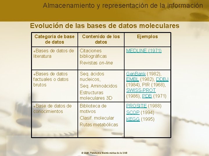 Almacenamiento y representación de la información Evolución de las bases de datos moleculares Categoría