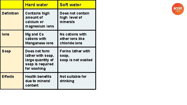 Hard water Soft water Definition Contains high amount of calcium or magnesium ions Does
