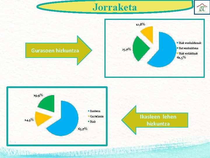 Jorraketa 12, 8% Biak euskaldunak Gurasoen hizkuntza Bat euskalduna 25, 7% Biak erdaldnak 61,