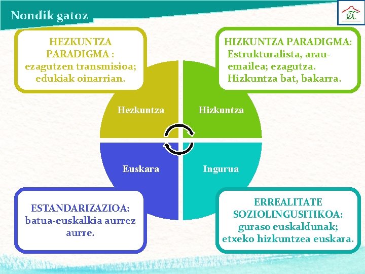 Nondik gatoz HEZKUNTZA PARADIGMA : ezagutzen transmisioa; edukiak oinarrian. HIZKUNTZA PARADIGMA: Estrukturalista, arauemailea; ezagutza.