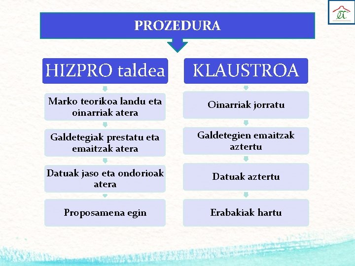 PROZEDURA HIZPRO taldea KLAUSTROA Marko teorikoa landu eta oinarriak atera Oinarriak jorratu Galdetegiak prestatu