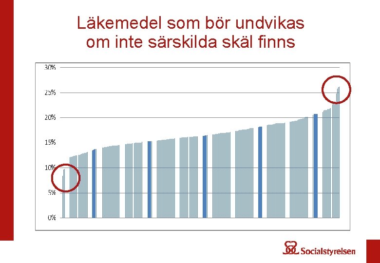 Läkemedel som bör undvikas om inte särskilda skäl finns 