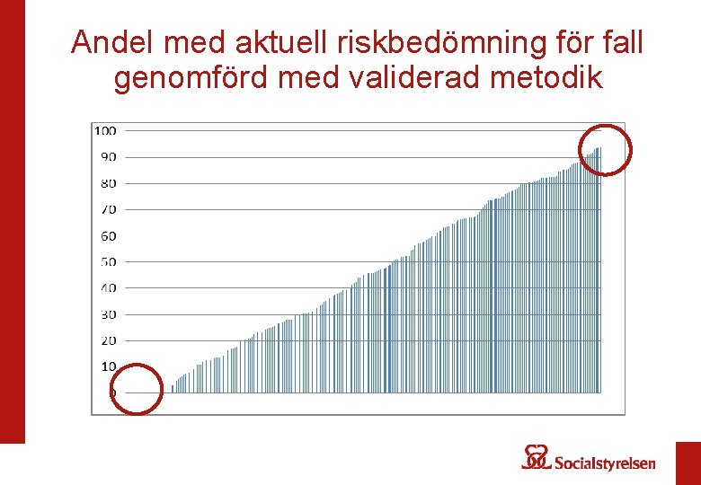 Andel med aktuell riskbedömning för fall genomförd med validerad metodik 