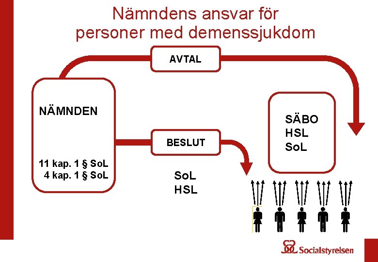 Nämndens ansvar för personer med demenssjukdom AVTAL NÄMNDEN BESLUT 11 kap. 1 § So.