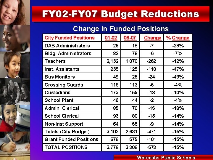 FY 02 -FY 07 Budget Reductions Change in Funded Positions City Funded Positions 01