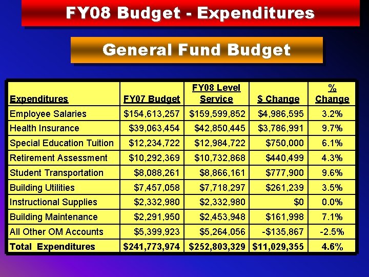 FY 08 Budget - Expenditures General Fund Budget FY 08 Level Service Expenditures FY