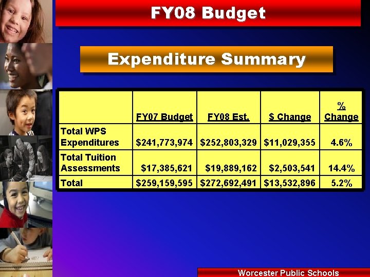 FY 08 Budget Expenditure Summary FY 07 Budget Total WPS Expenditures Total Tuition Assessments