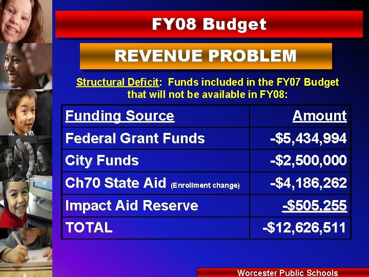 FY 08 Budget REVENUE PROBLEM Structural Deficit: Funds included in the FY 07 Budget