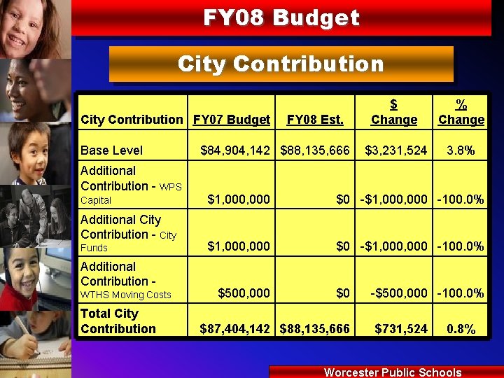 FY 08 Budget City Contribution FY 07 Budget Base Level Additional Contribution - WPS
