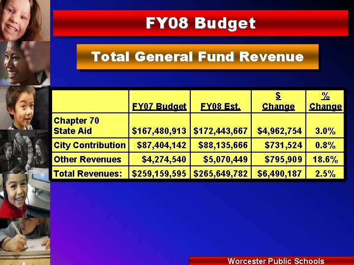 FY 08 Budget Total General Fund Revenue FY 07 Budget Chapter 70 State Aid