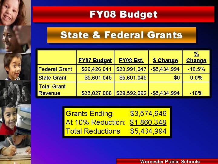 FY 08 Budget State & Federal Grants FY 07 Budget Federal Grant State Grant