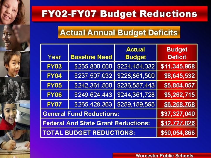 FY 02 -FY 07 Budget Reductions Actual Annual Budget Deficits Year Baseline Need Actual