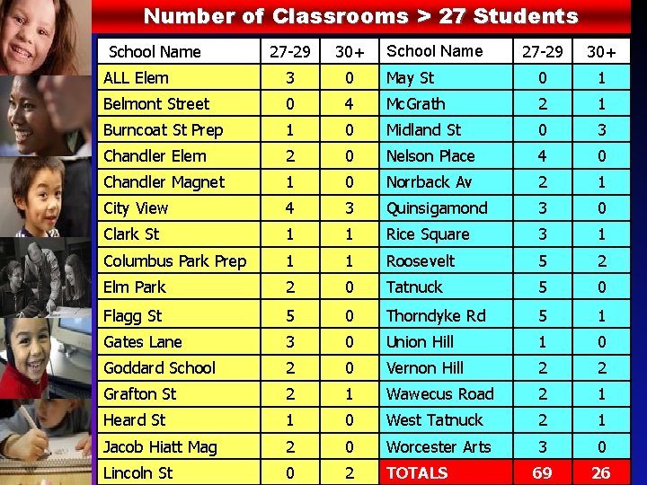 Number of Classrooms > 27 Students School Name 27 -29 30+ ALL Elem 3