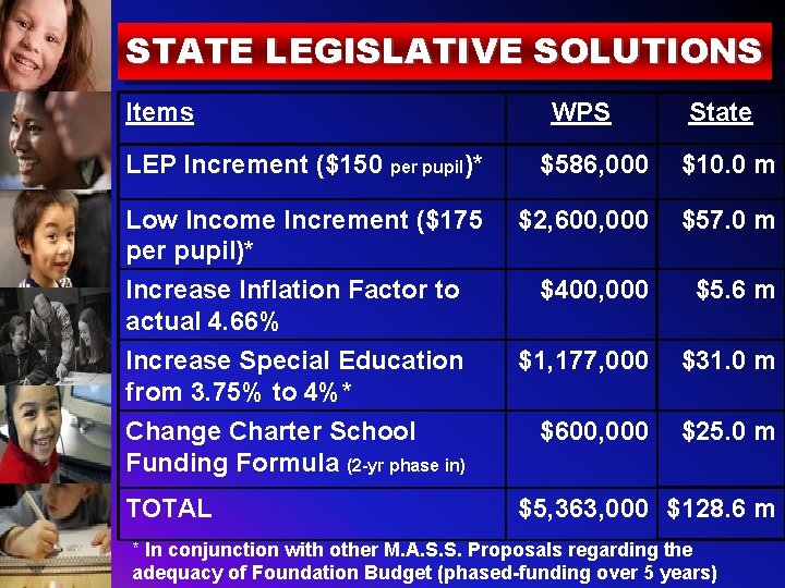 STATE LEGISLATIVE SOLUTIONS Items WPS State LEP Increment ($150 per pupil)* $586, 000 $10.