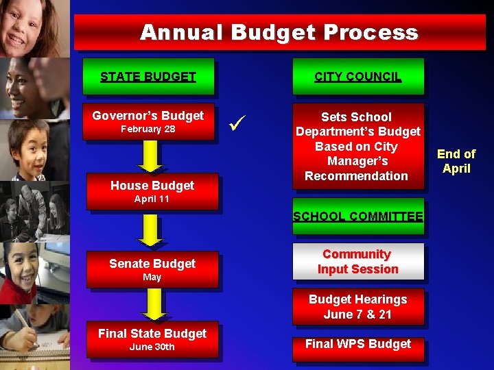 Annual Budget Process STATE BUDGET CITY COUNCIL Governor’s Budget Sets School Department’s Budget Based