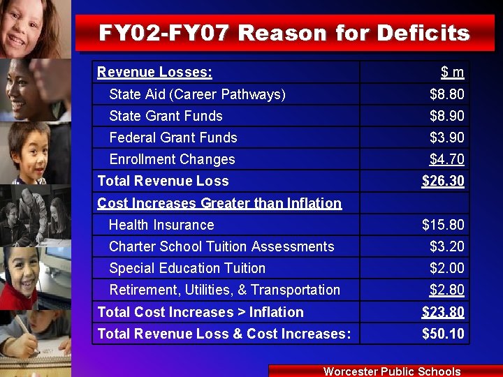 FY 02 -FY 07 Reason for Deficits Revenue Losses: $m State Aid (Career Pathways)