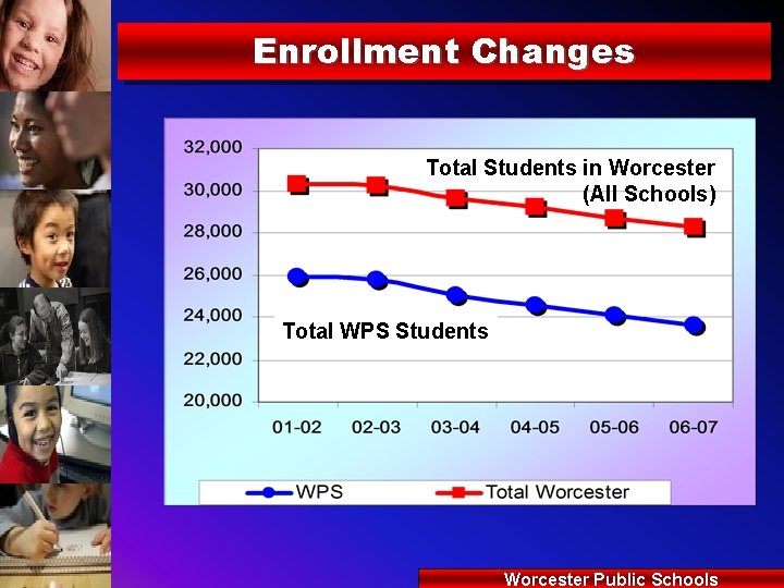 Enrollment Changes Total Students in Worcester (All Schools) Total WPS Students Worcester Public Schools