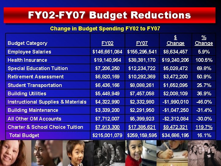 FY 02 -FY 07 Budget Reductions Change in Budget Spending FY 02 to FY