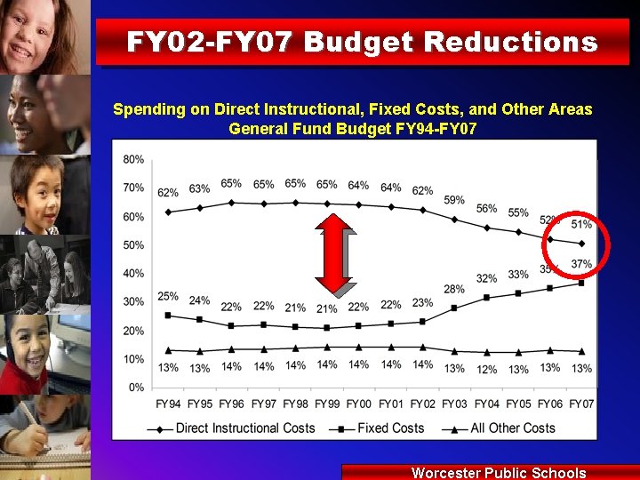 FY 02 -FY 07 Budget Reductions Spending on Direct Instructional, Fixed Costs, and Other
