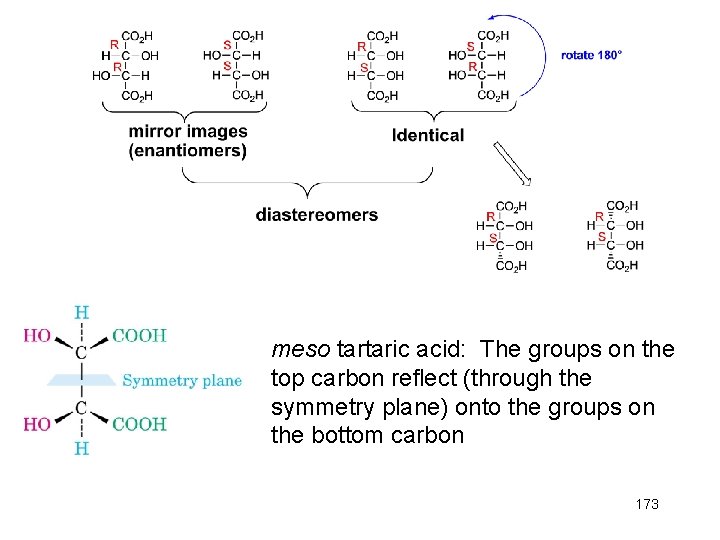 meso tartaric acid: The groups on the top carbon reflect (through the symmetry plane)