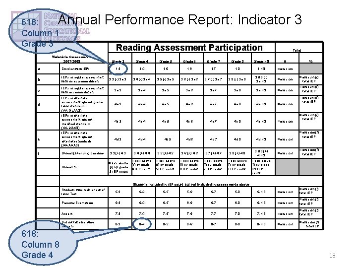 Annual 618: Column 1 Grade 3 Statewide Assessment – 2007 -2008 Performance Report: Indicator