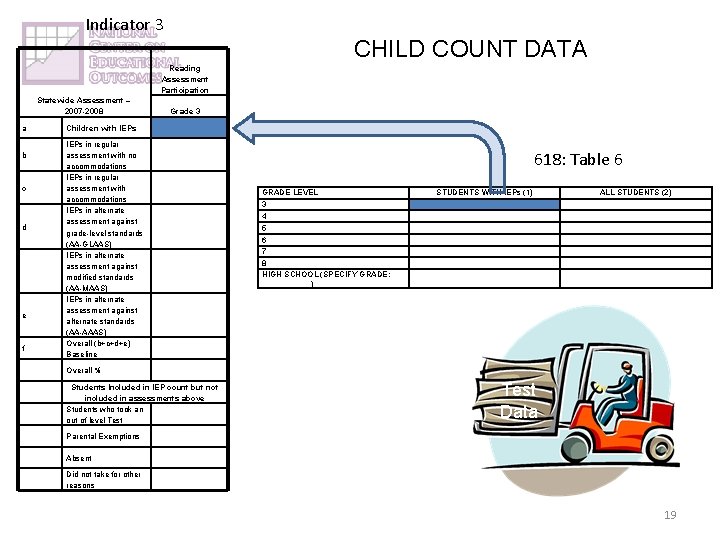 Indicator 3 CHILD COUNT DATA Reading Assessment Participation Statewide Assessment – 2007 -2008 a