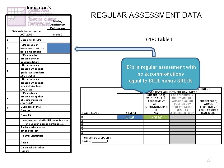Indicator 3 REGULAR ASSESSMENT DATA Reading Assessment Participation Statewide Assessment – 2007 -2008 a