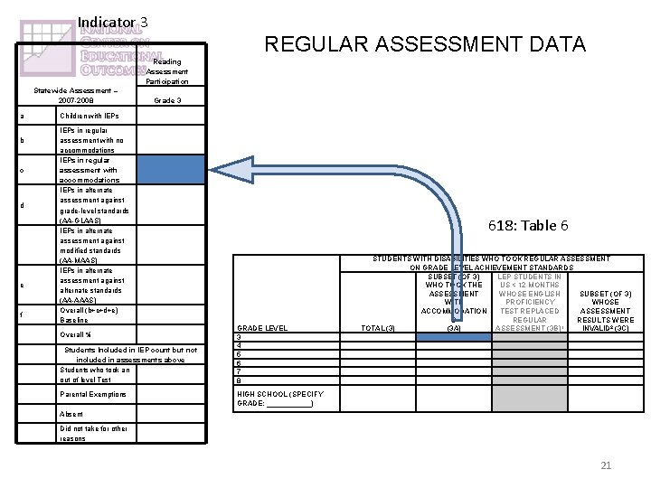 Indicator 3 REGULAR ASSESSMENT DATA Reading Assessment Participation Statewide Assessment – 2007 -2008 a
