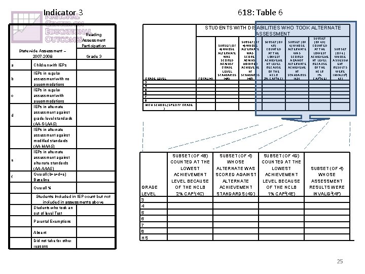 Indicator 3 618: Table 6 STUDENTS WITH DISABILITIES WHO TOOK ALTERNATE ASSESSMENT Reading Assessment