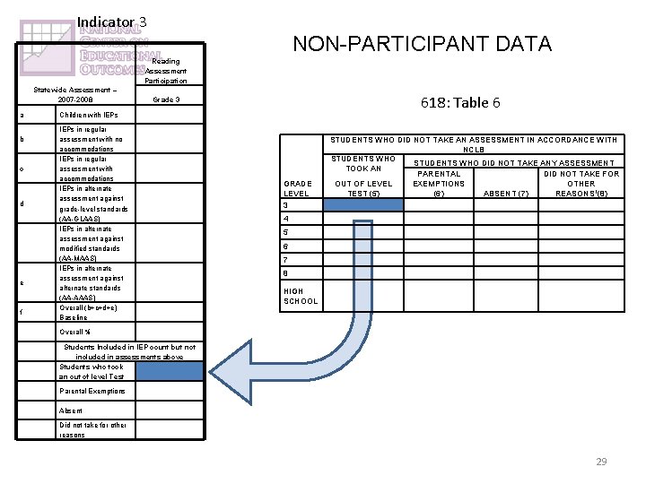 Indicator 3 NON-PARTICIPANT DATA Reading Assessment Participation Statewide Assessment – 2007 -2008 a b