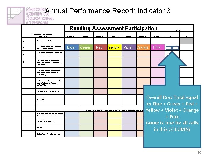 Annual Performance Report: Indicator 3 Reading Assessment Participation Statewide Assessment – 2007 -2008 a