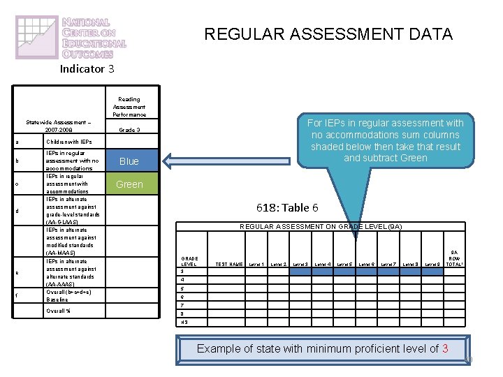 REGULAR ASSESSMENT DATA Indicator 3 Reading Assessment Performance Statewide Assessment – 2007 -2008 a