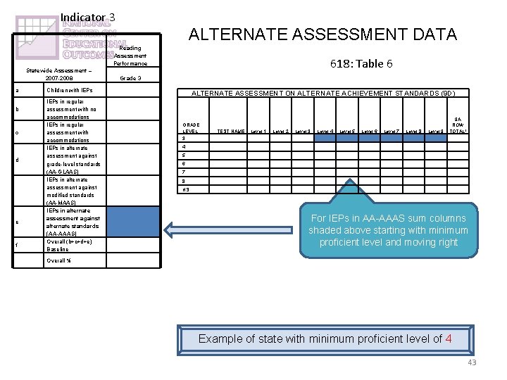 Indicator 3 ALTERNATE ASSESSMENT DATA Reading Assessment Performance Statewide Assessment – 2007 -2008 a